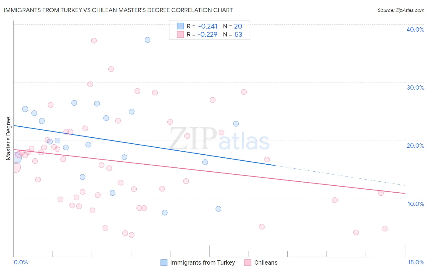 Immigrants from Turkey vs Chilean Master's Degree