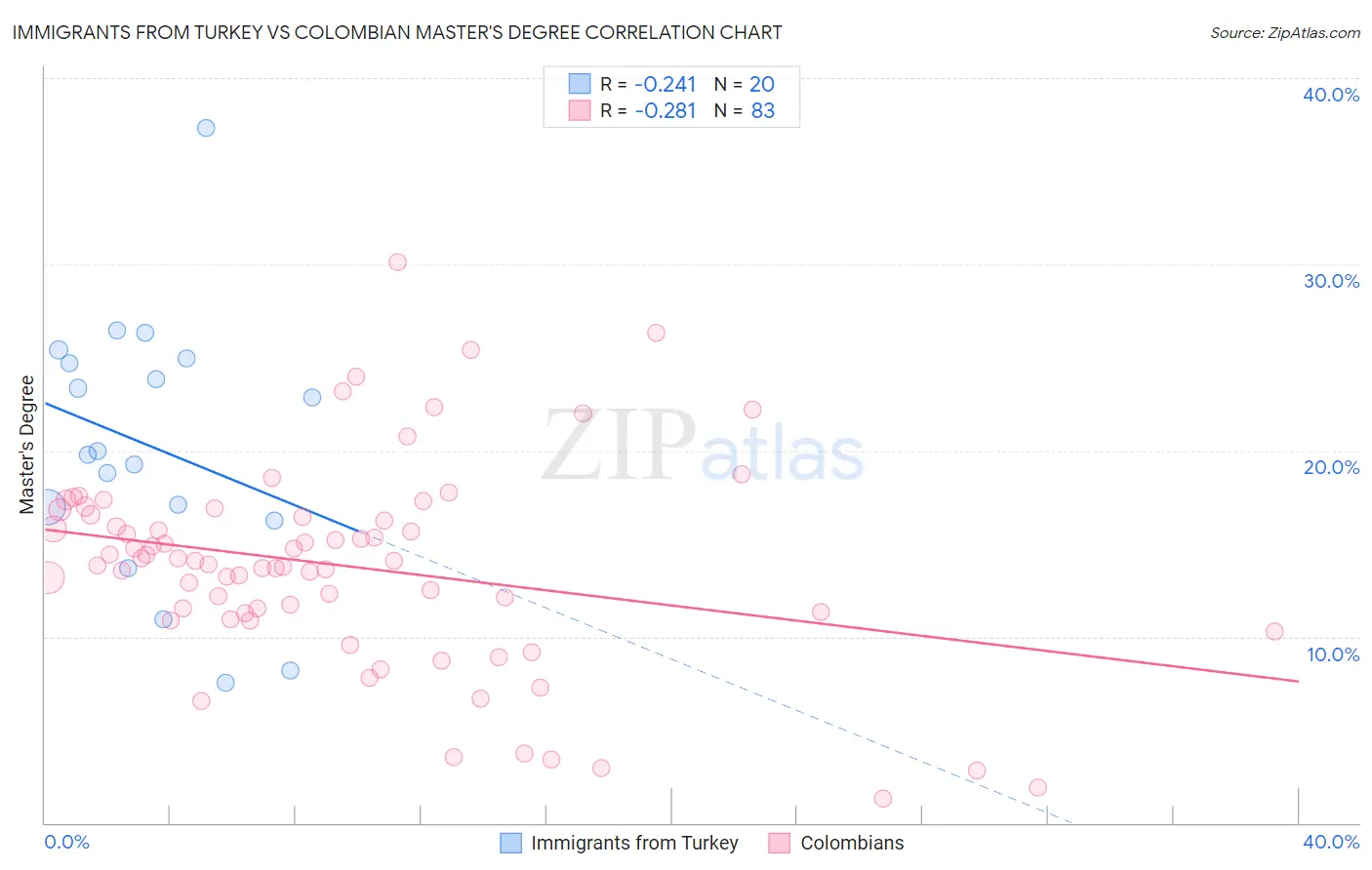 Immigrants from Turkey vs Colombian Master's Degree
