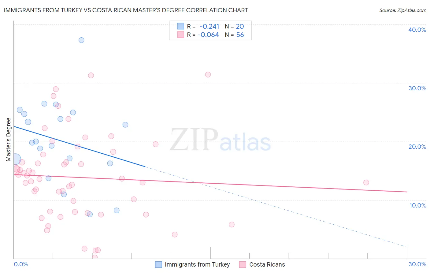 Immigrants from Turkey vs Costa Rican Master's Degree