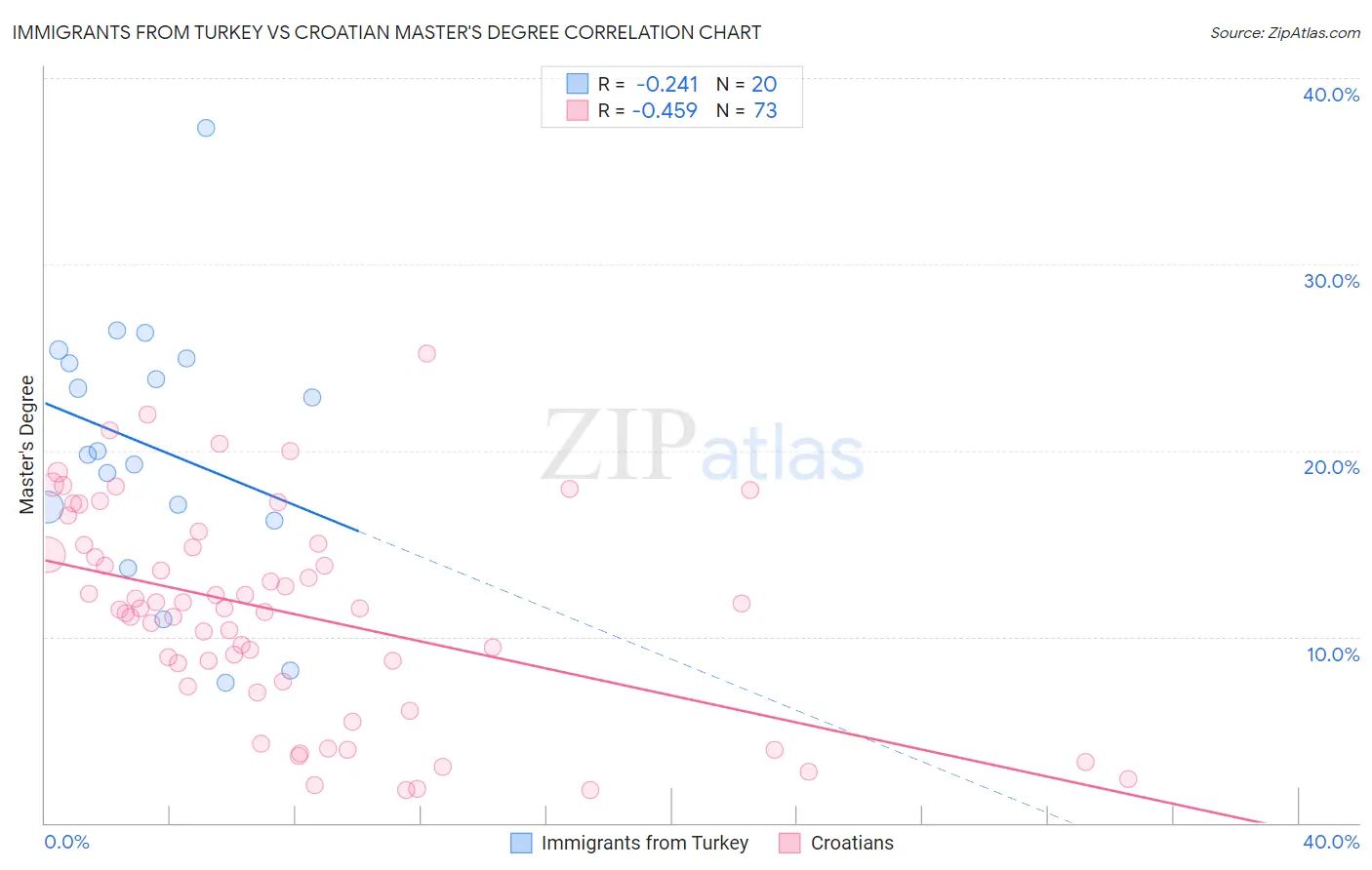 Immigrants from Turkey vs Croatian Master's Degree