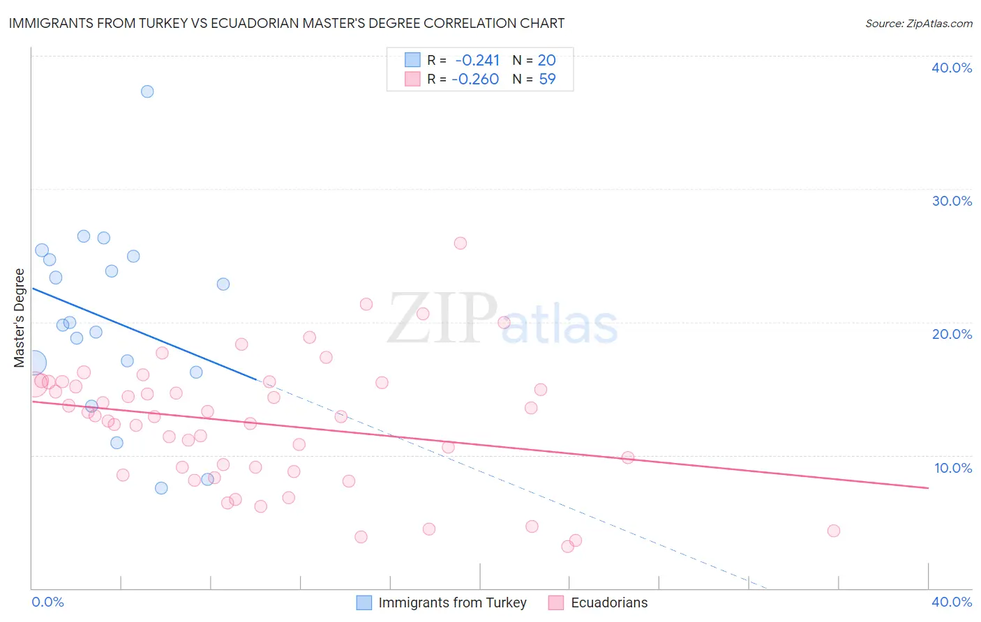 Immigrants from Turkey vs Ecuadorian Master's Degree