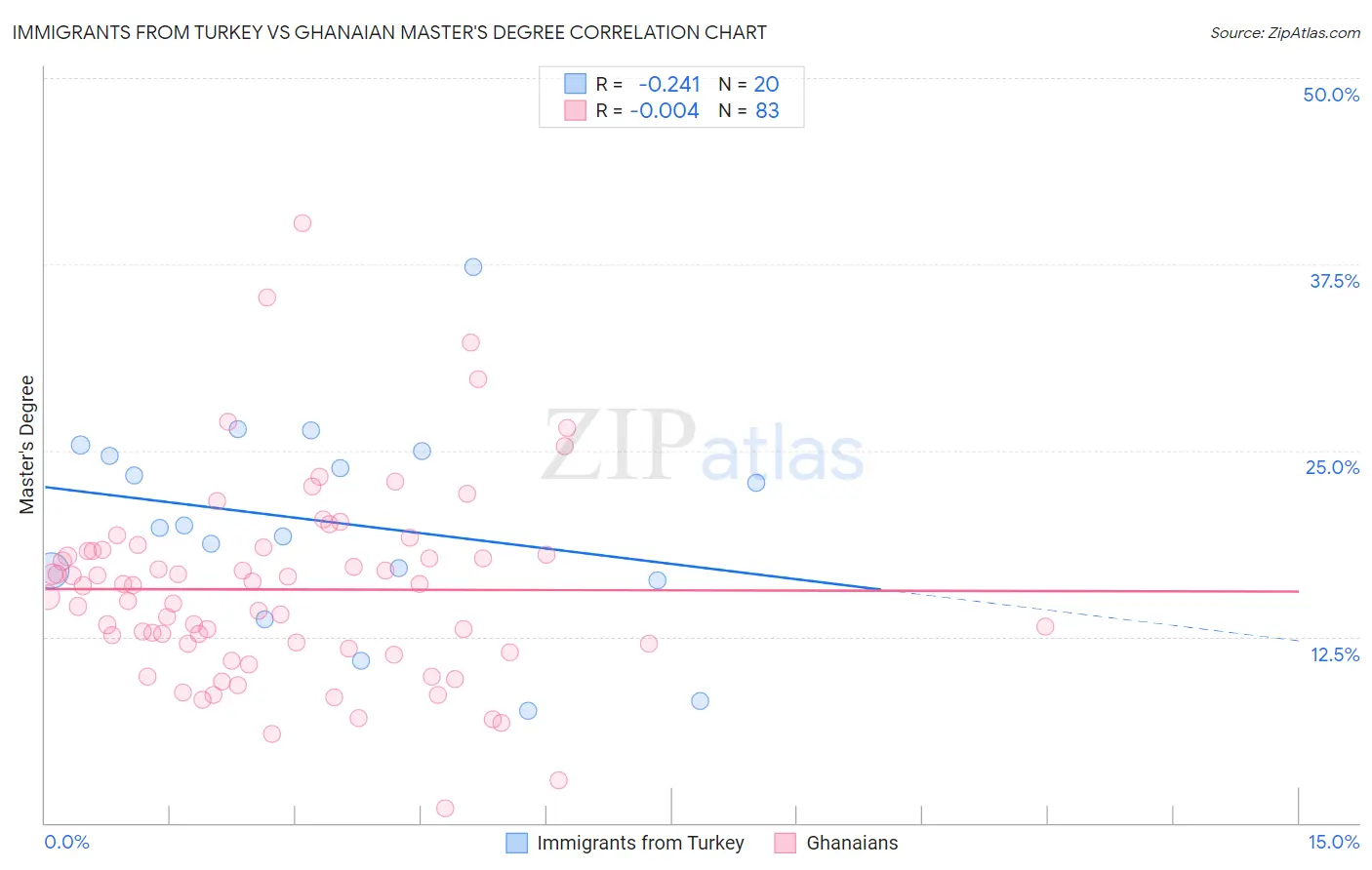 Immigrants from Turkey vs Ghanaian Master's Degree