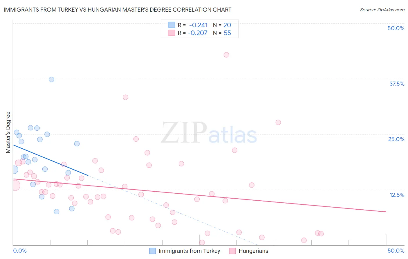 Immigrants from Turkey vs Hungarian Master's Degree