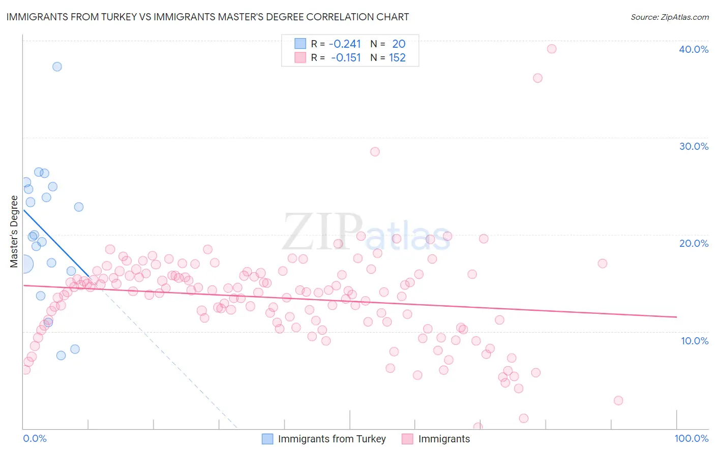 Immigrants from Turkey vs Immigrants Master's Degree