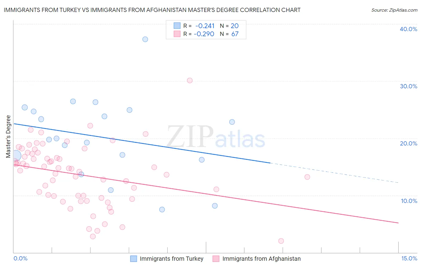 Immigrants from Turkey vs Immigrants from Afghanistan Master's Degree