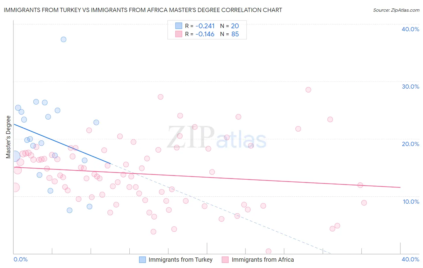 Immigrants from Turkey vs Immigrants from Africa Master's Degree