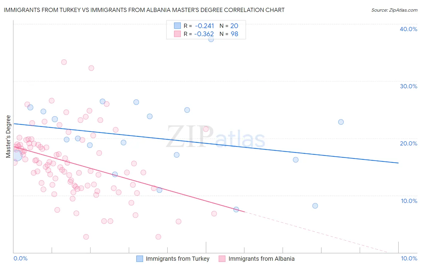 Immigrants from Turkey vs Immigrants from Albania Master's Degree