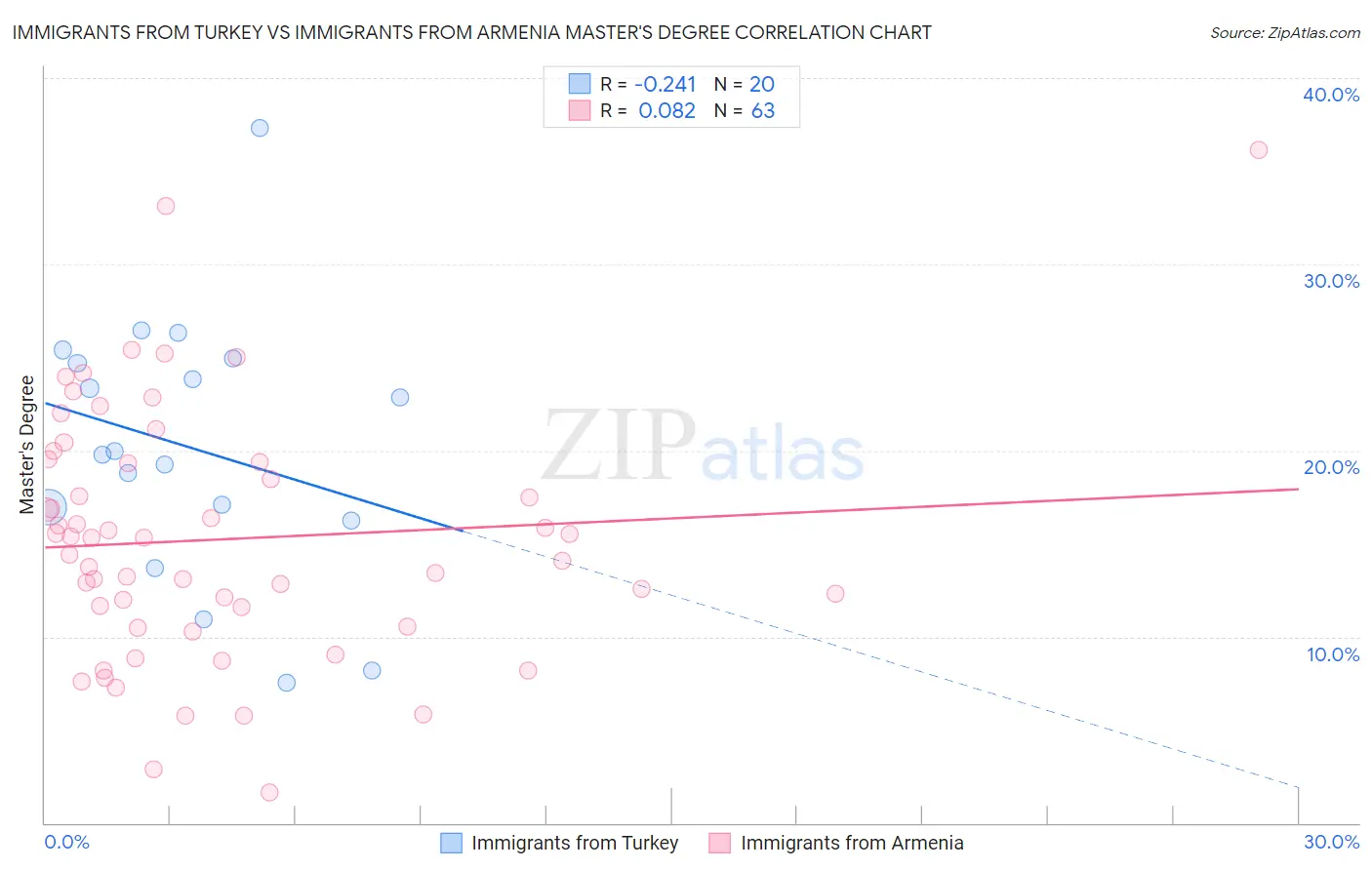Immigrants from Turkey vs Immigrants from Armenia Master's Degree