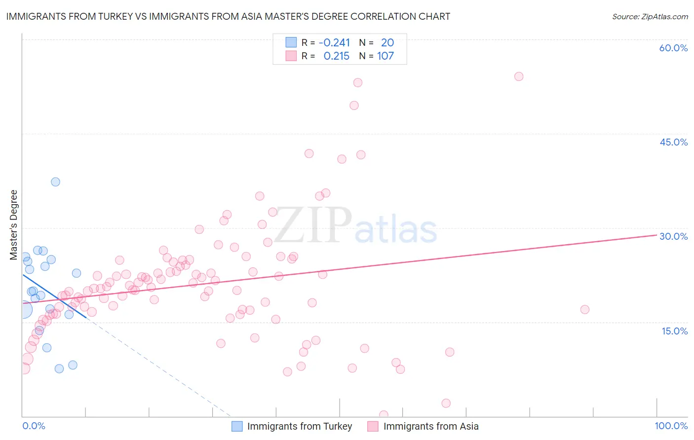 Immigrants from Turkey vs Immigrants from Asia Master's Degree
