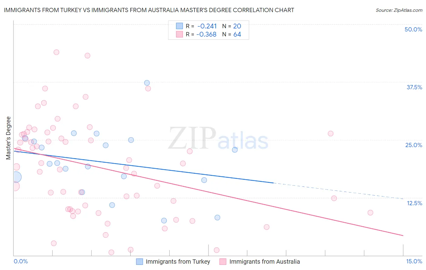 Immigrants from Turkey vs Immigrants from Australia Master's Degree