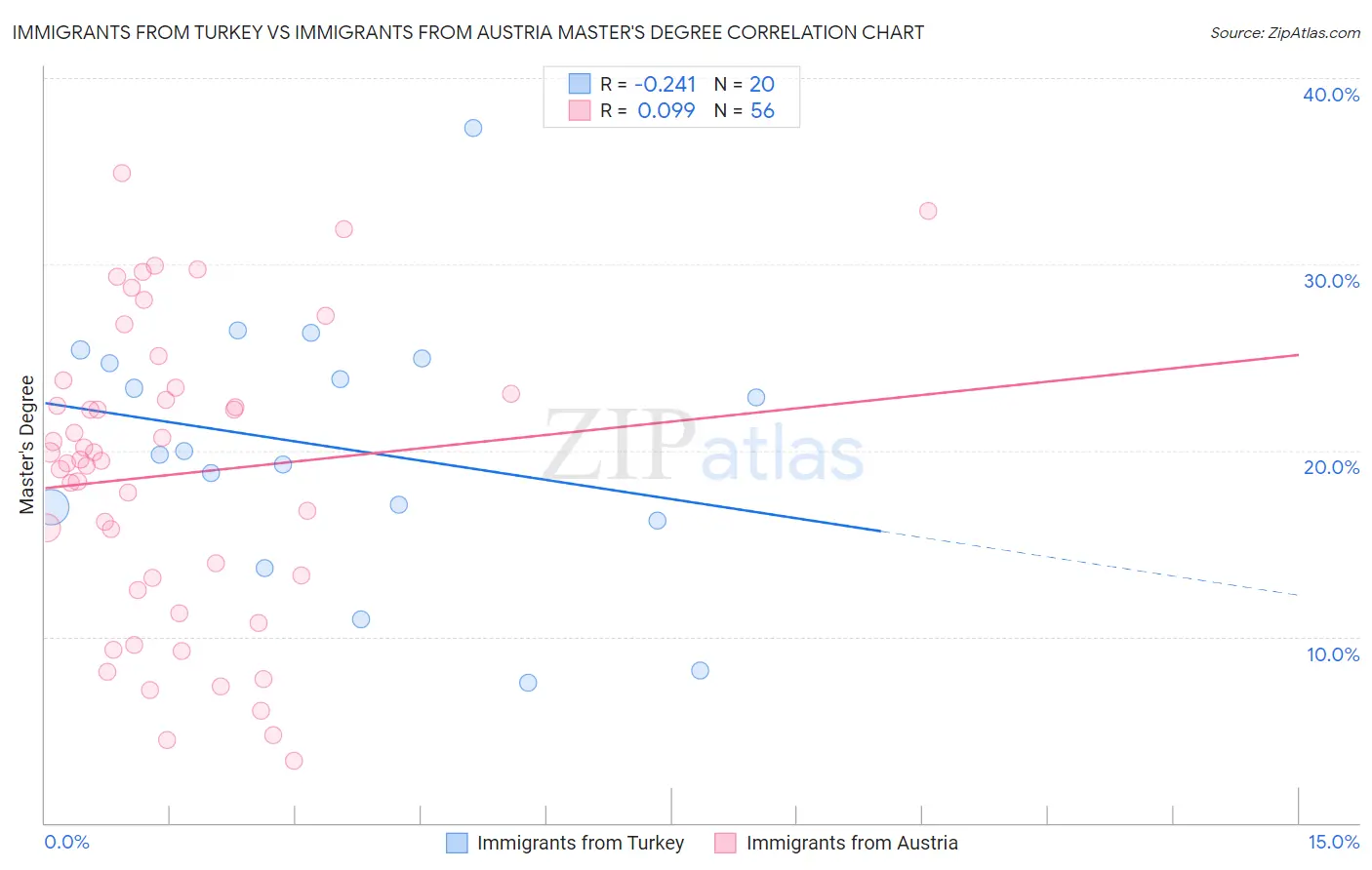 Immigrants from Turkey vs Immigrants from Austria Master's Degree