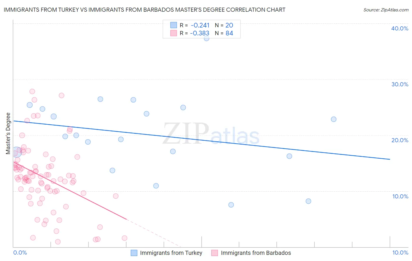 Immigrants from Turkey vs Immigrants from Barbados Master's Degree