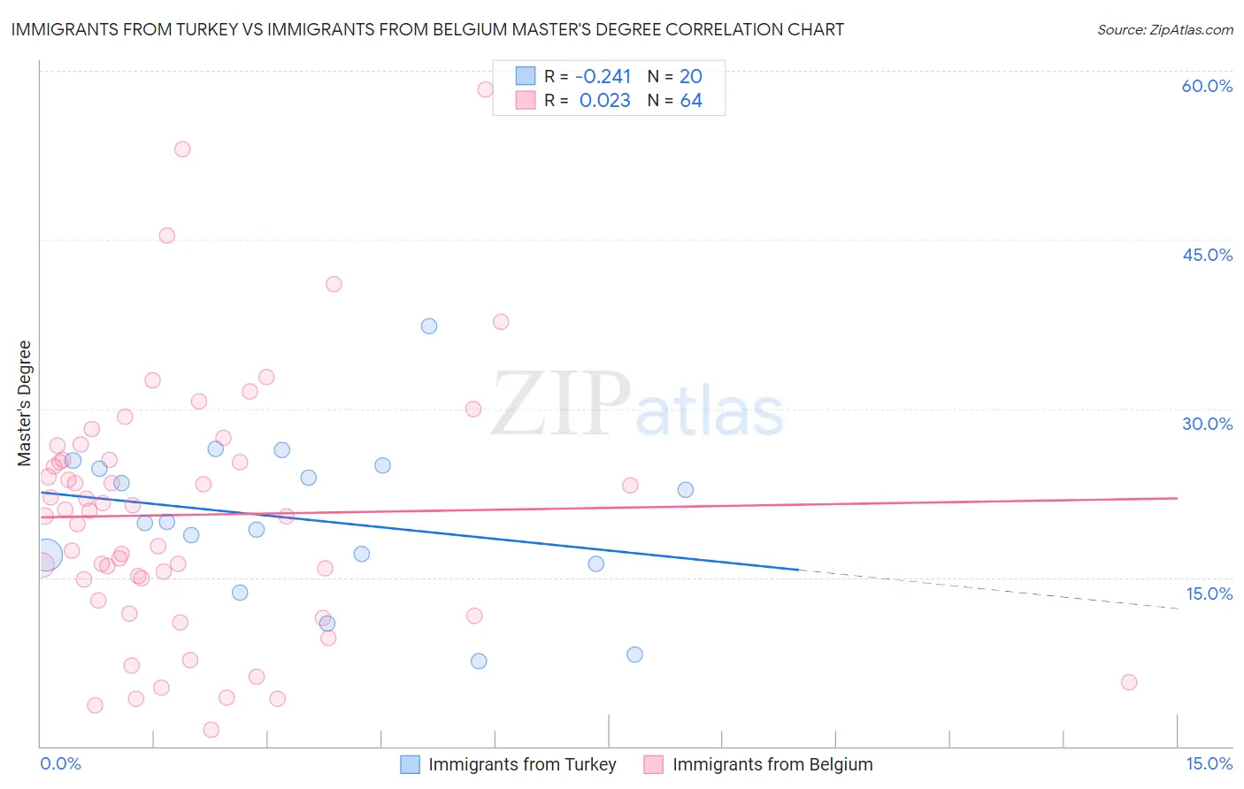 Immigrants from Turkey vs Immigrants from Belgium Master's Degree