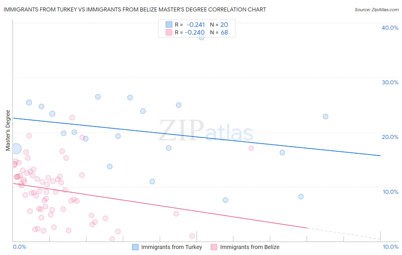 Immigrants from Turkey vs Immigrants from Belize Master's Degree