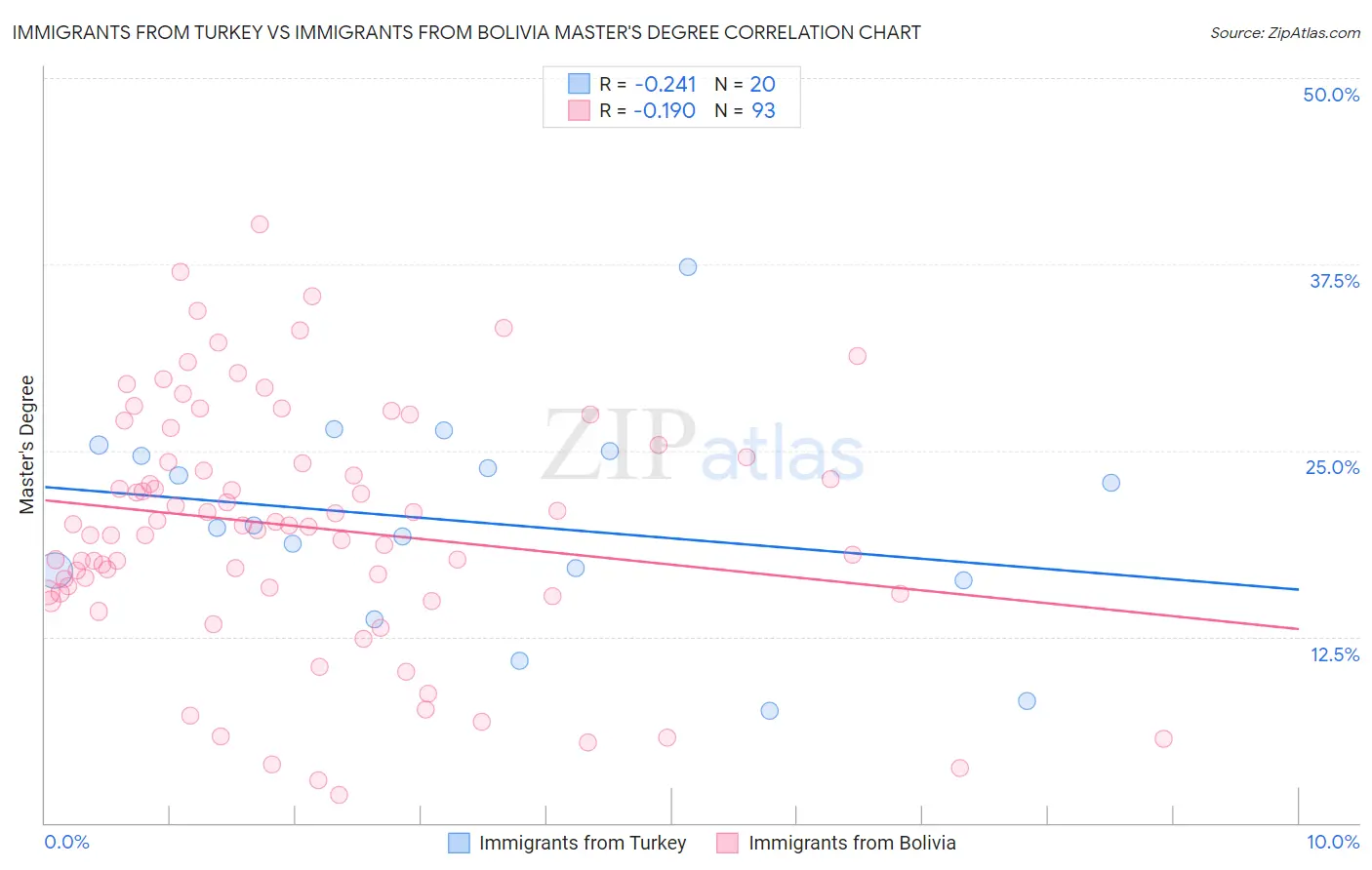 Immigrants from Turkey vs Immigrants from Bolivia Master's Degree