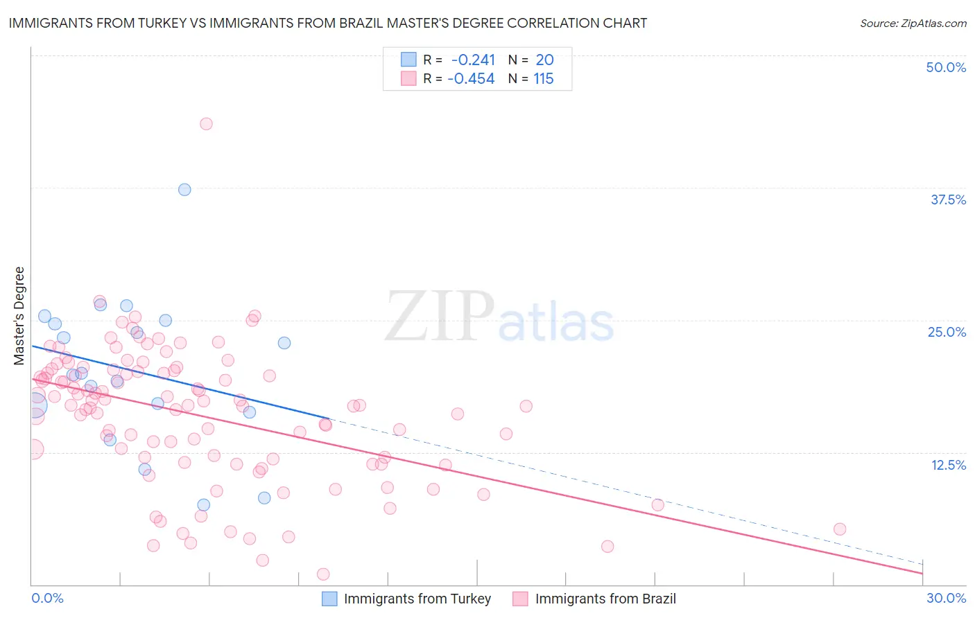 Immigrants from Turkey vs Immigrants from Brazil Master's Degree