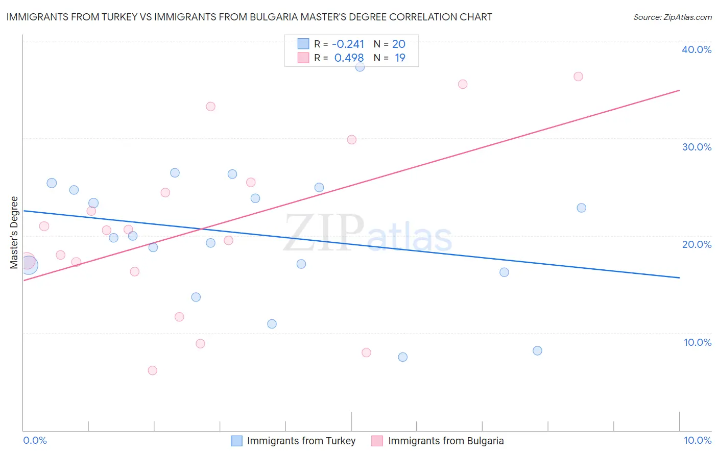 Immigrants from Turkey vs Immigrants from Bulgaria Master's Degree