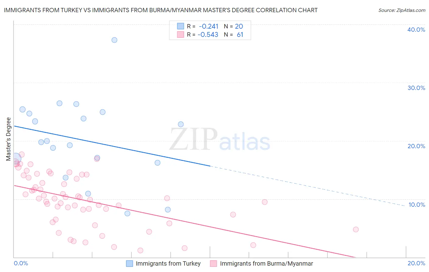 Immigrants from Turkey vs Immigrants from Burma/Myanmar Master's Degree