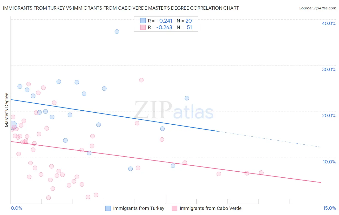 Immigrants from Turkey vs Immigrants from Cabo Verde Master's Degree