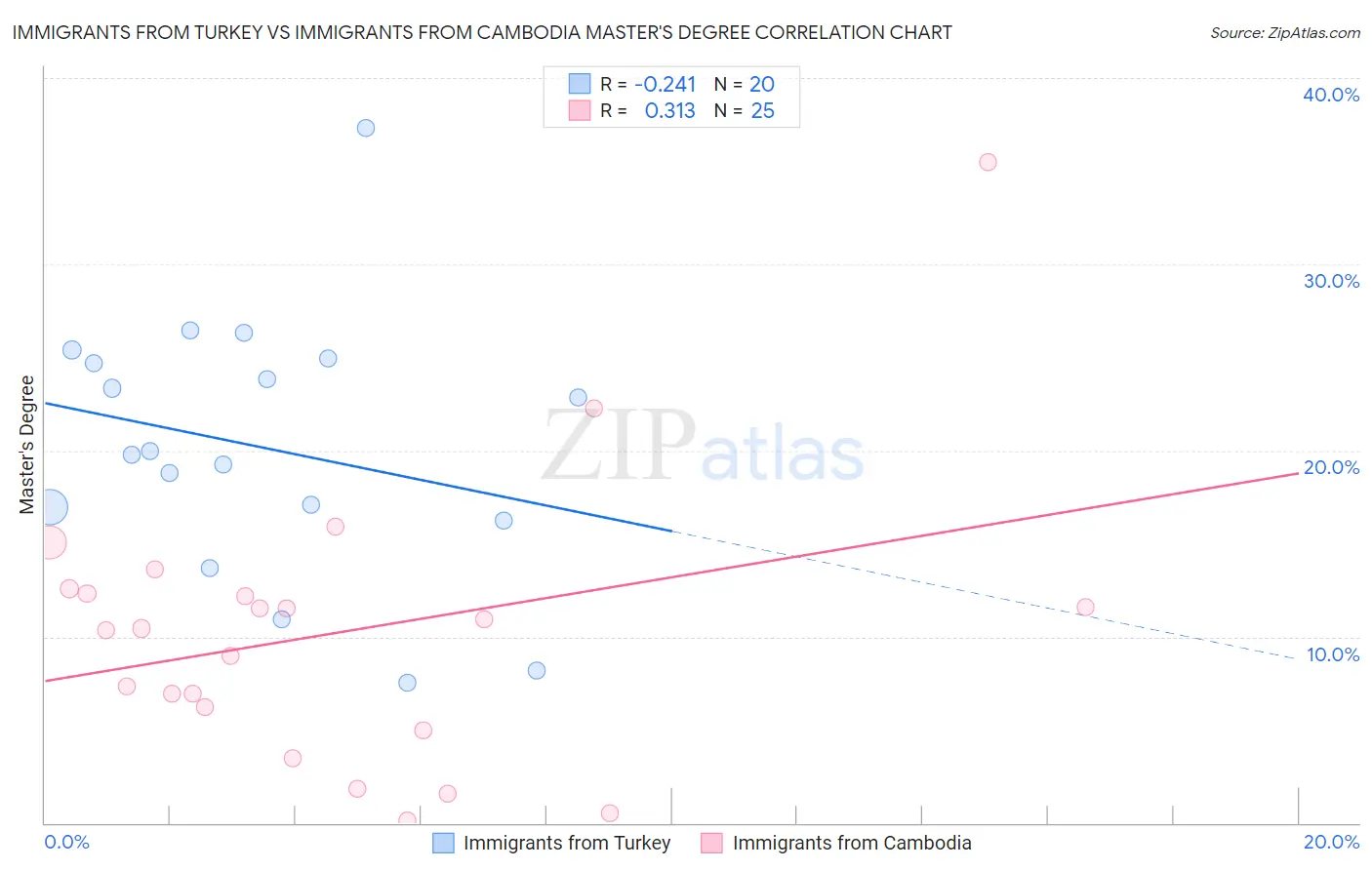 Immigrants from Turkey vs Immigrants from Cambodia Master's Degree