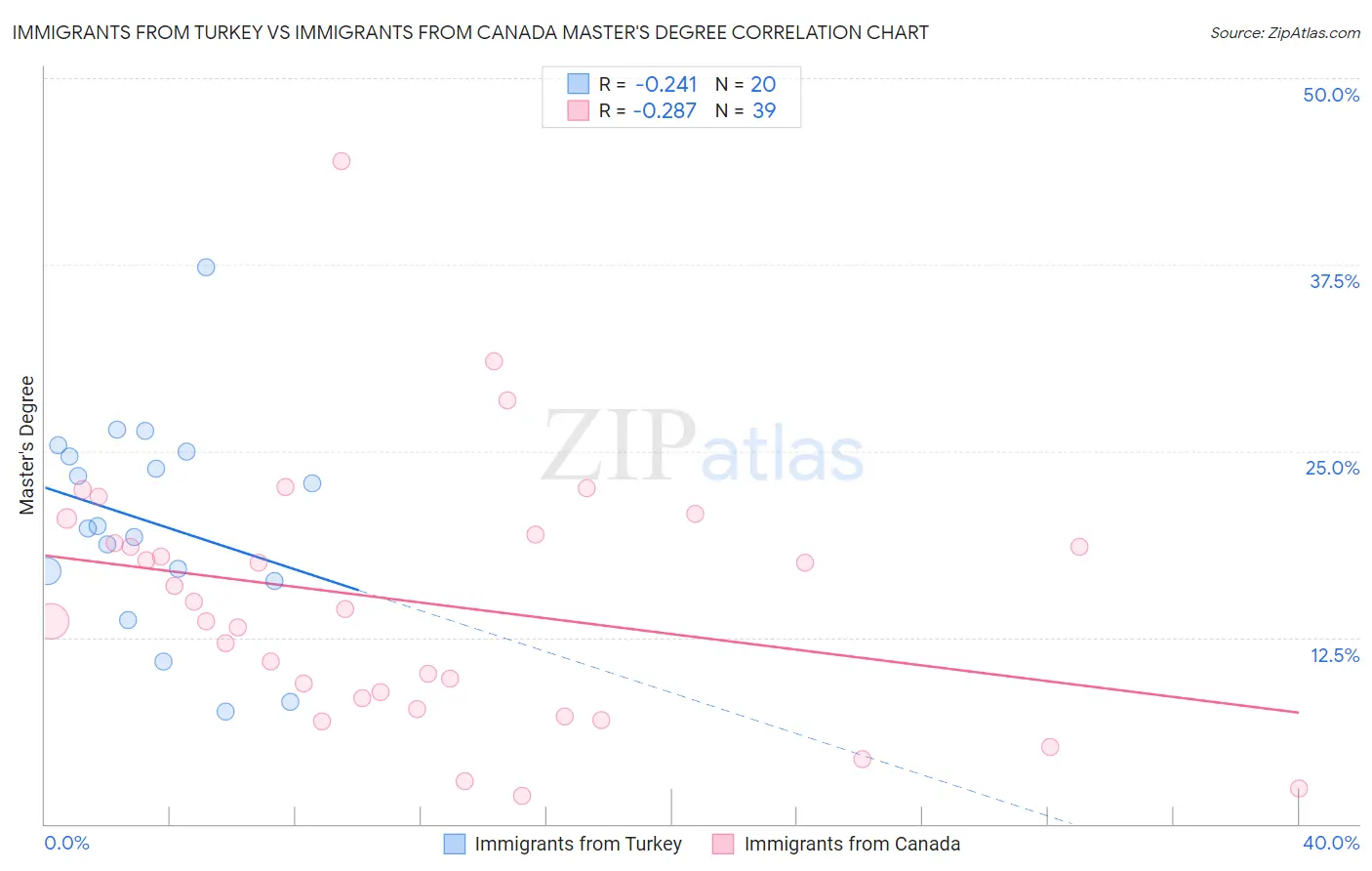 Immigrants from Turkey vs Immigrants from Canada Master's Degree