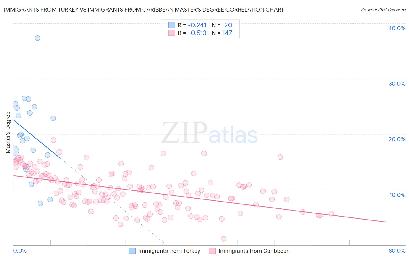 Immigrants from Turkey vs Immigrants from Caribbean Master's Degree