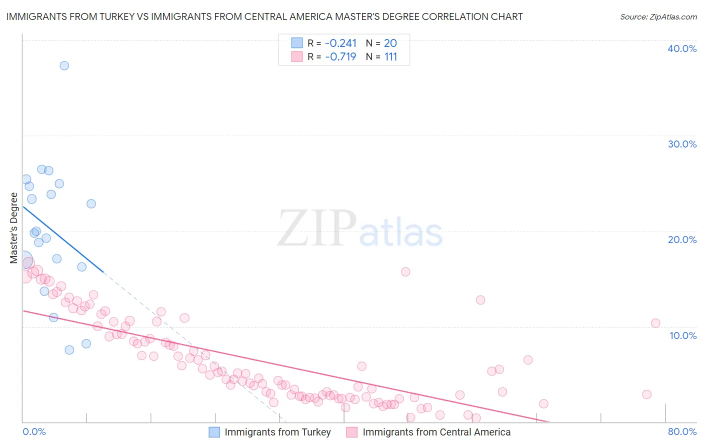 Immigrants from Turkey vs Immigrants from Central America Master's Degree