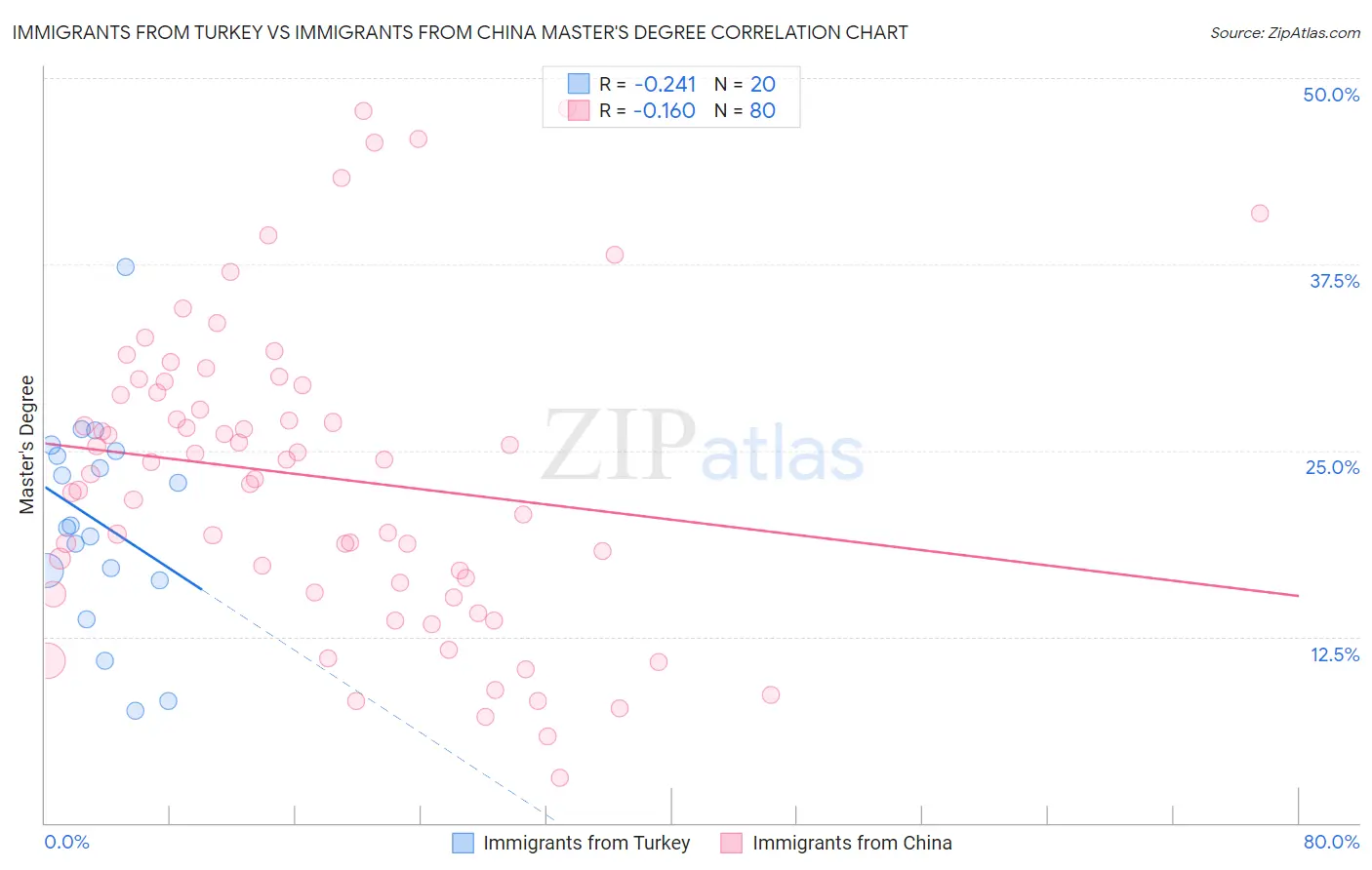 Immigrants from Turkey vs Immigrants from China Master's Degree