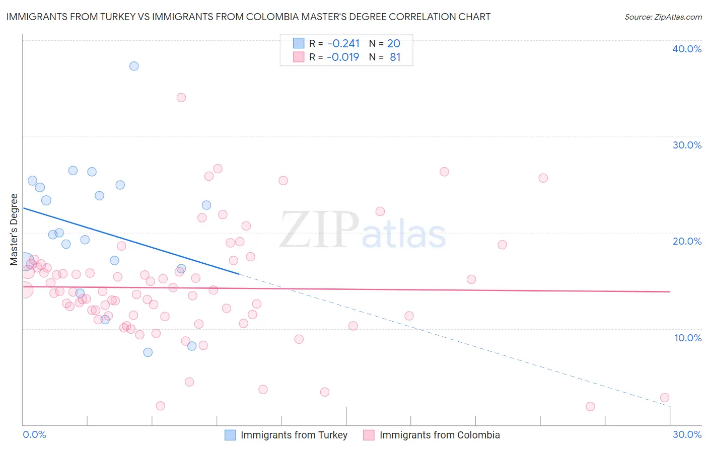 Immigrants from Turkey vs Immigrants from Colombia Master's Degree