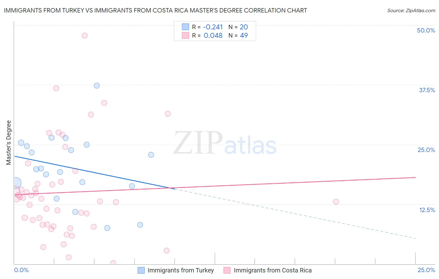 Immigrants from Turkey vs Immigrants from Costa Rica Master's Degree