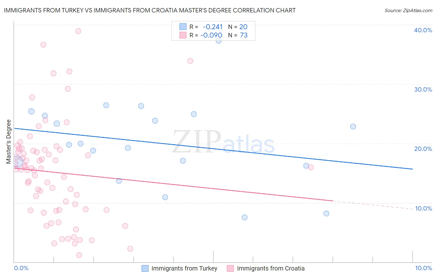 Immigrants from Turkey vs Immigrants from Croatia Master's Degree