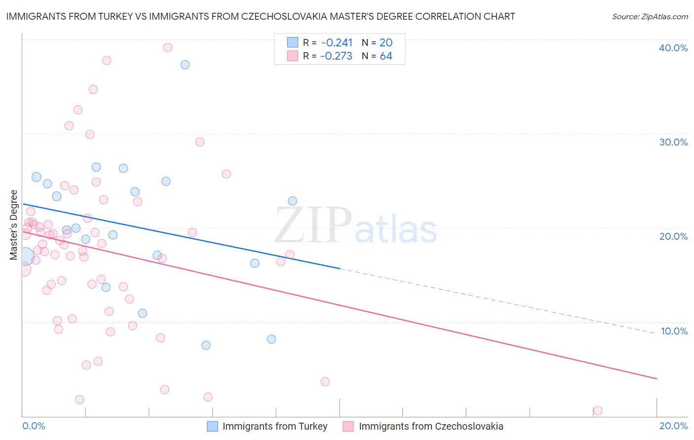 Immigrants from Turkey vs Immigrants from Czechoslovakia Master's Degree