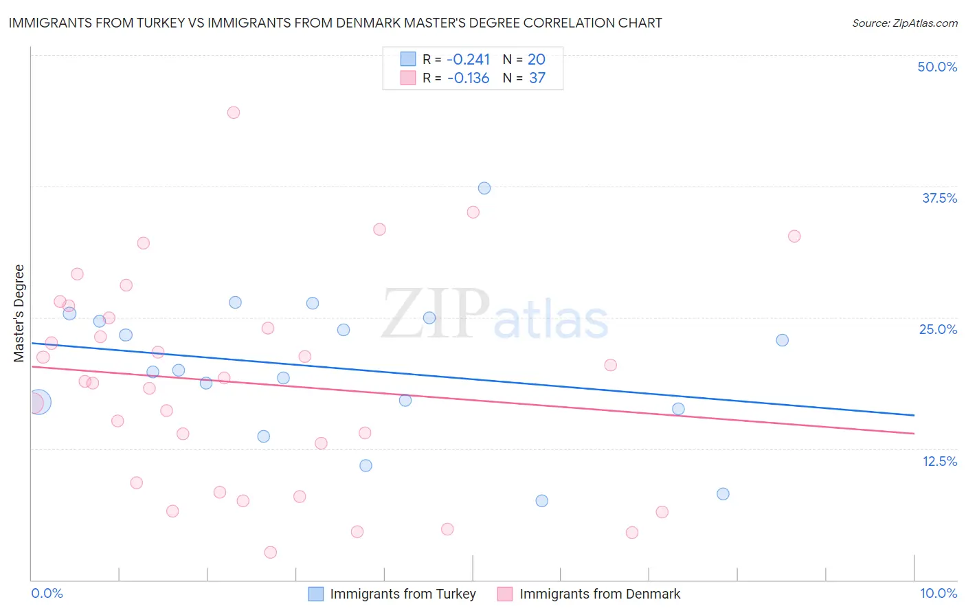 Immigrants from Turkey vs Immigrants from Denmark Master's Degree