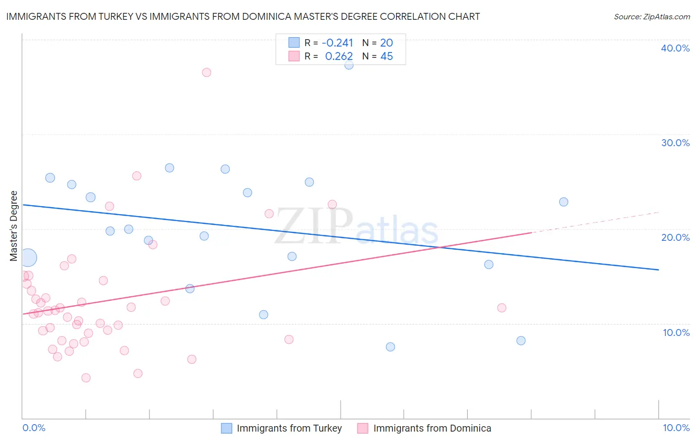 Immigrants from Turkey vs Immigrants from Dominica Master's Degree