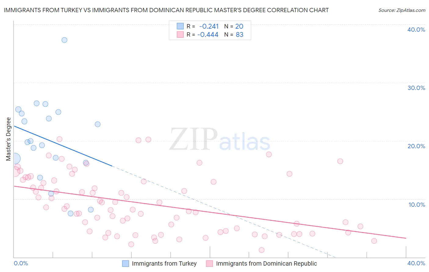 Immigrants from Turkey vs Immigrants from Dominican Republic Master's Degree