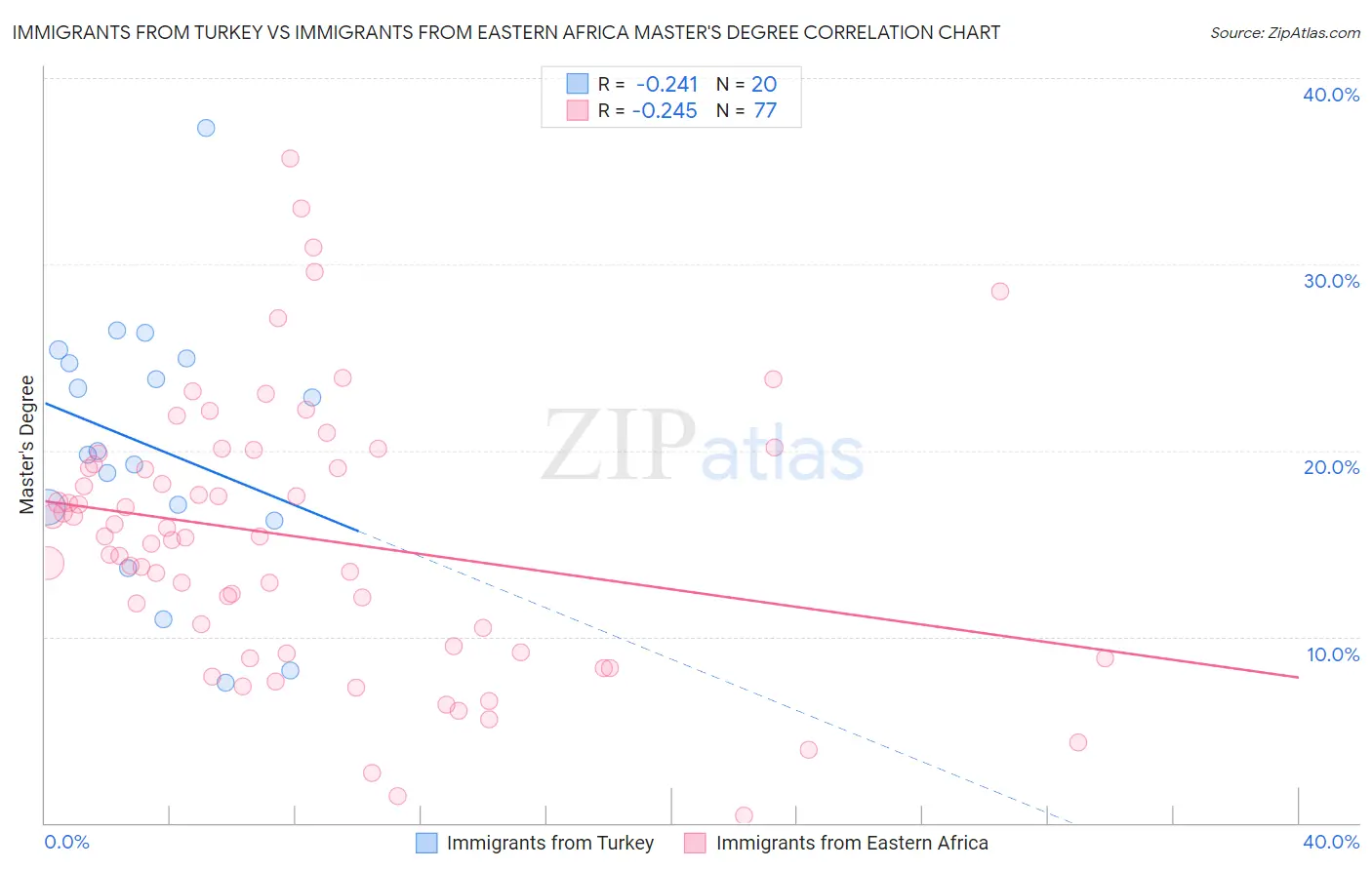 Immigrants from Turkey vs Immigrants from Eastern Africa Master's Degree