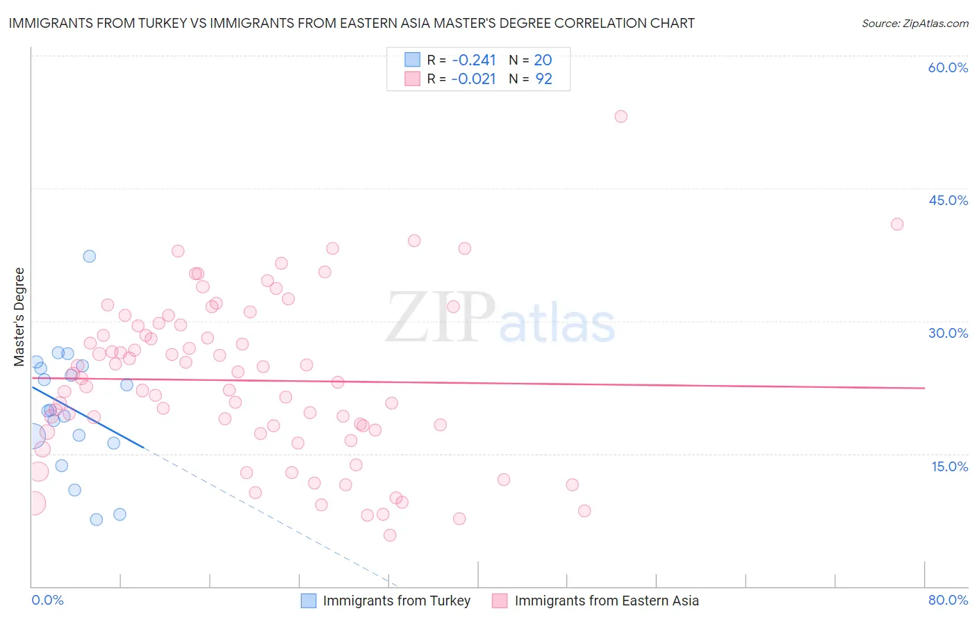 Immigrants from Turkey vs Immigrants from Eastern Asia Master's Degree