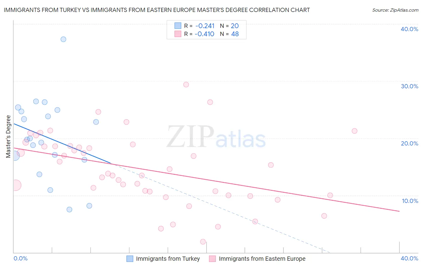 Immigrants from Turkey vs Immigrants from Eastern Europe Master's Degree