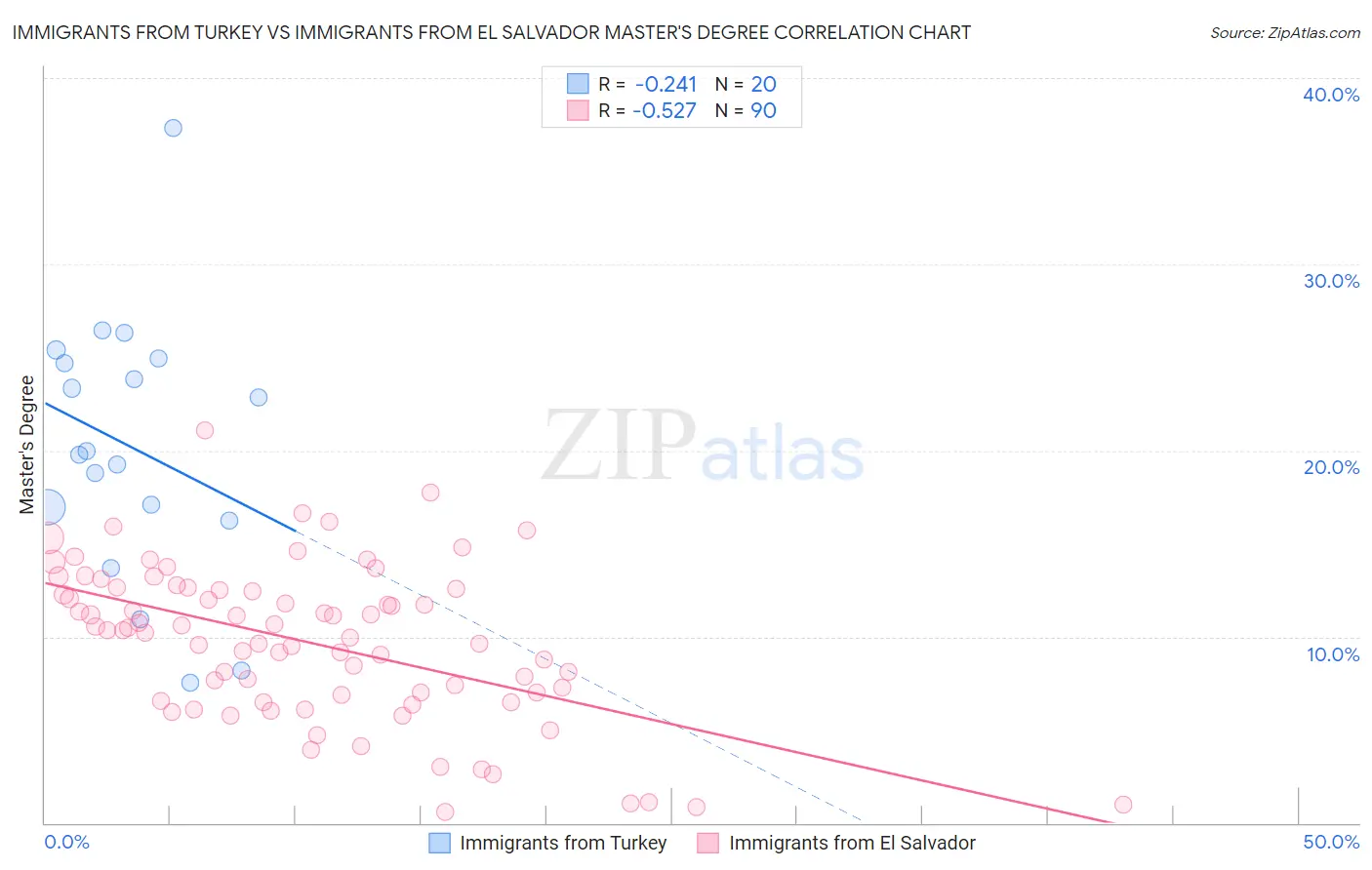 Immigrants from Turkey vs Immigrants from El Salvador Master's Degree