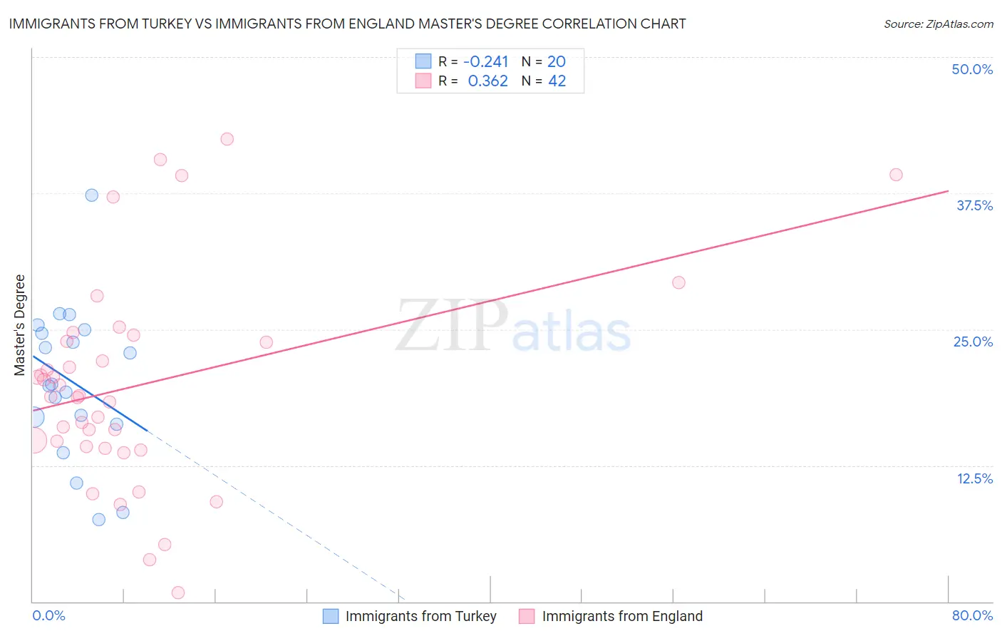 Immigrants from Turkey vs Immigrants from England Master's Degree