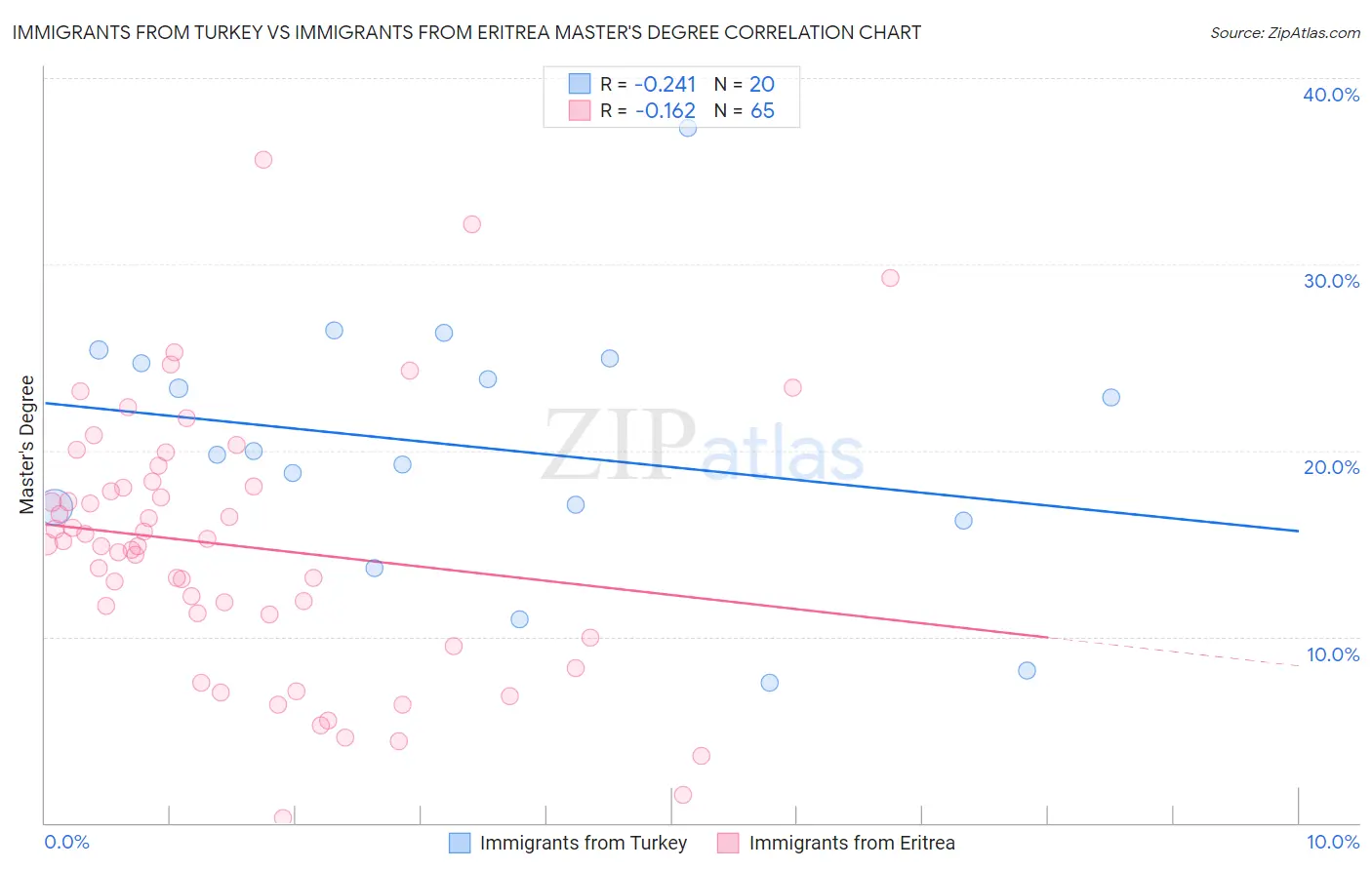 Immigrants from Turkey vs Immigrants from Eritrea Master's Degree