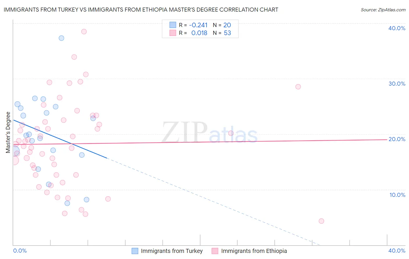 Immigrants from Turkey vs Immigrants from Ethiopia Master's Degree