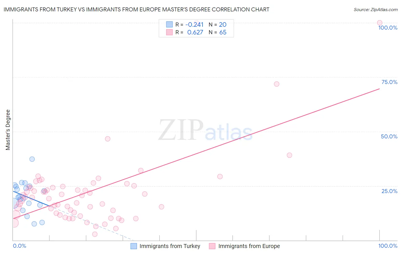 Immigrants from Turkey vs Immigrants from Europe Master's Degree