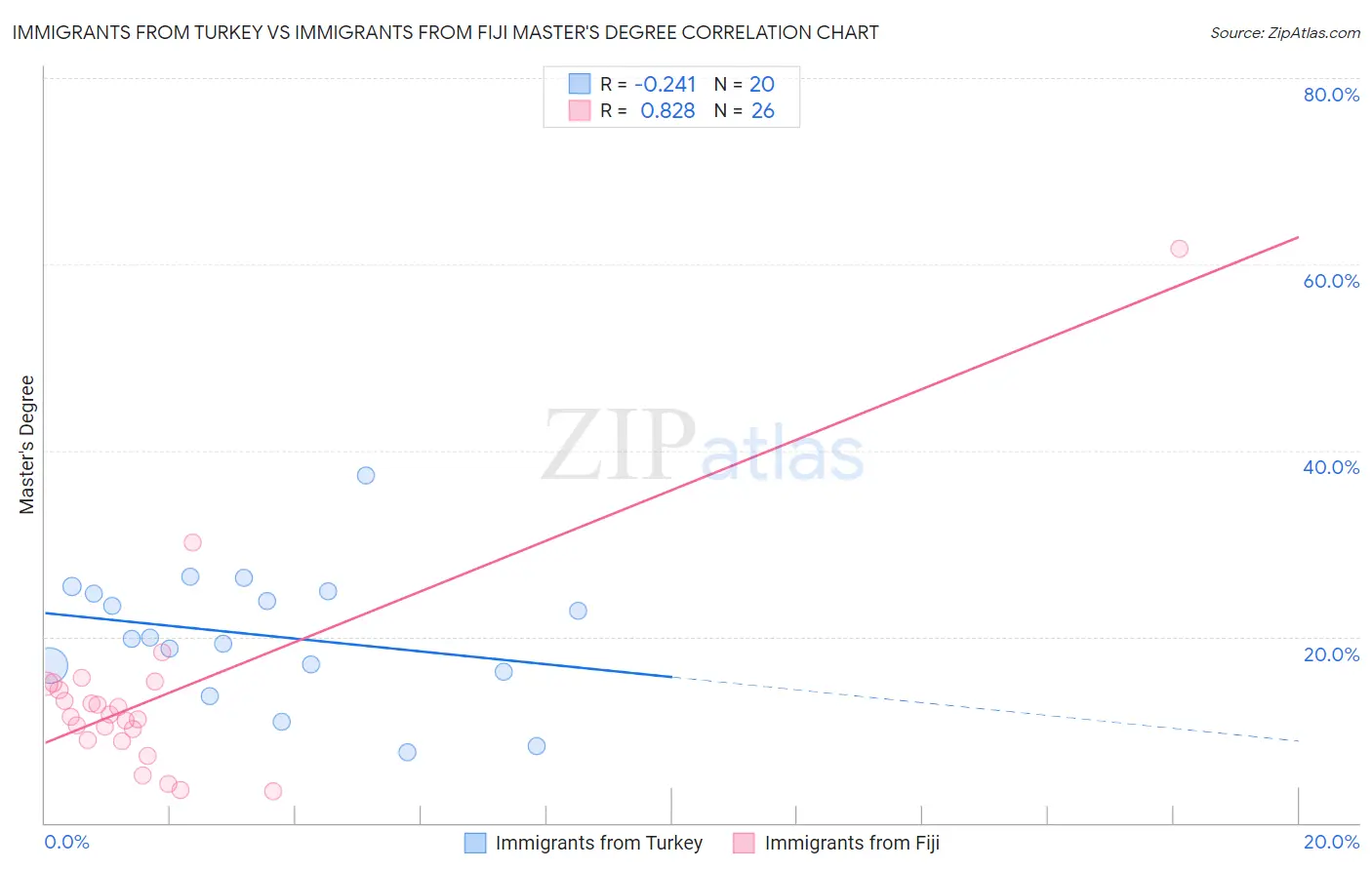 Immigrants from Turkey vs Immigrants from Fiji Master's Degree