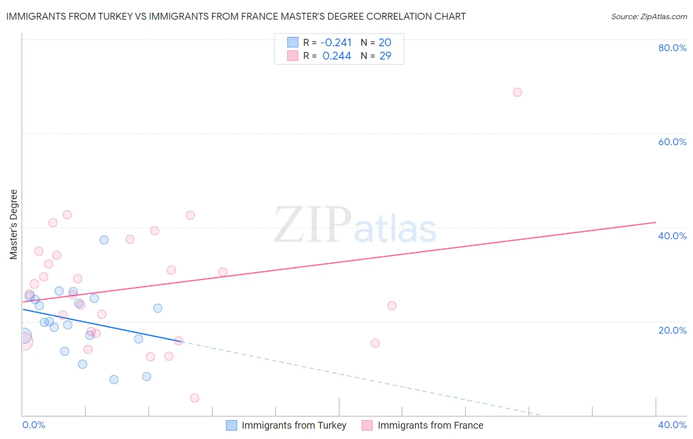 Immigrants from Turkey vs Immigrants from France Master's Degree