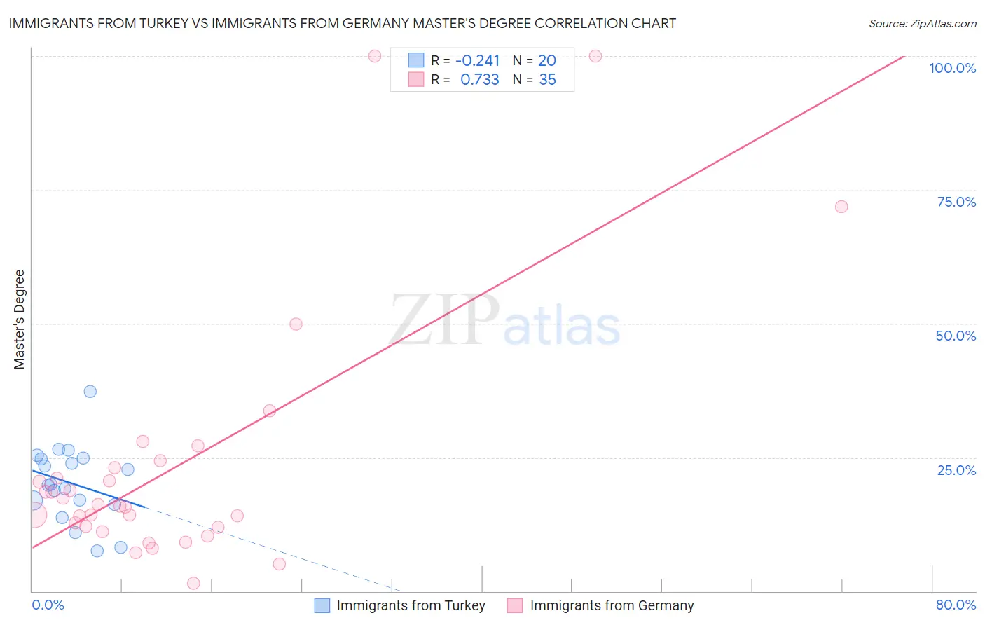 Immigrants from Turkey vs Immigrants from Germany Master's Degree