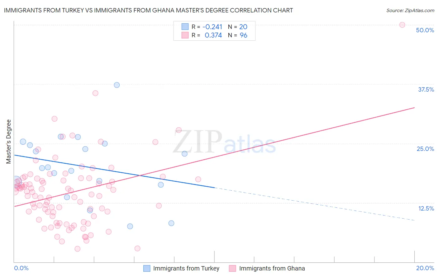 Immigrants from Turkey vs Immigrants from Ghana Master's Degree