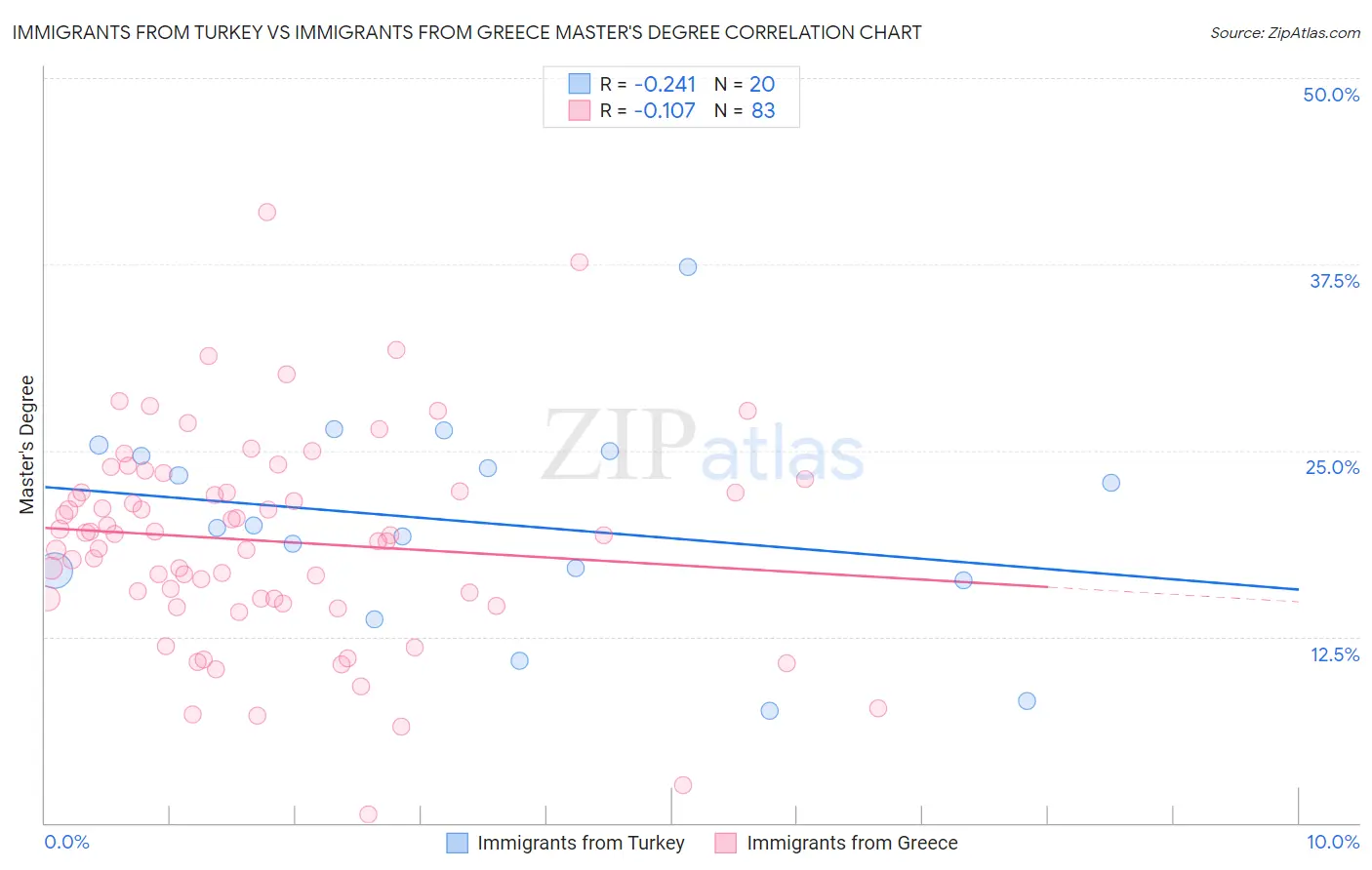 Immigrants from Turkey vs Immigrants from Greece Master's Degree