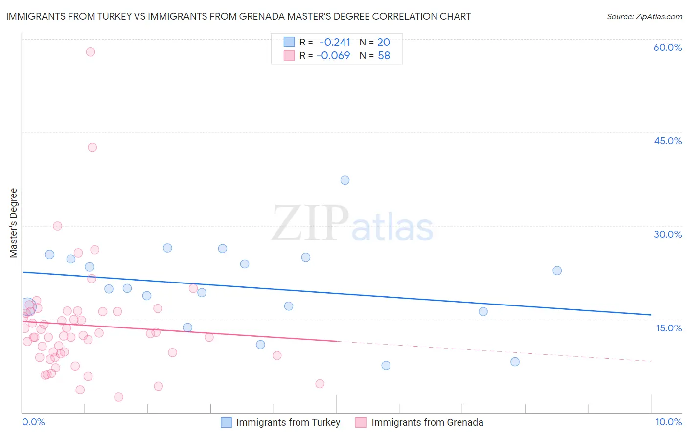 Immigrants from Turkey vs Immigrants from Grenada Master's Degree