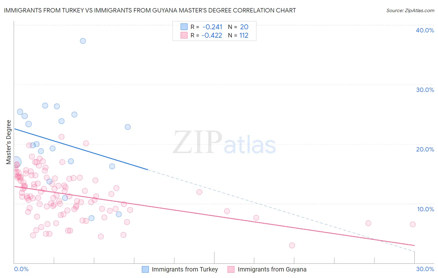 Immigrants from Turkey vs Immigrants from Guyana Master's Degree